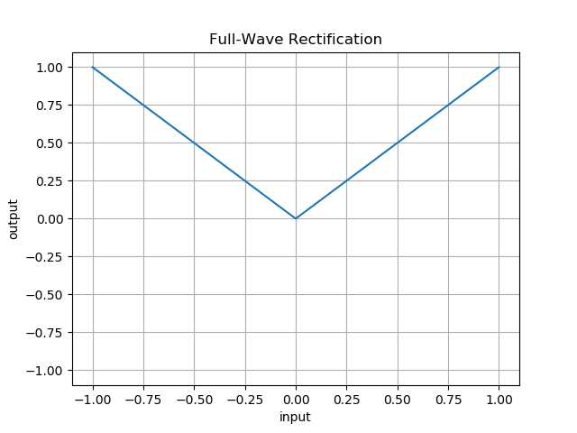 Image of input-output curve of full-wave rectification.