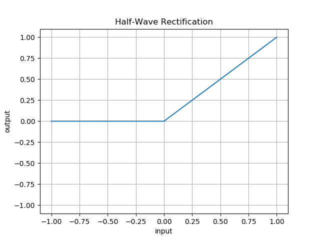 Image of input-output curve of half-wave rectification.