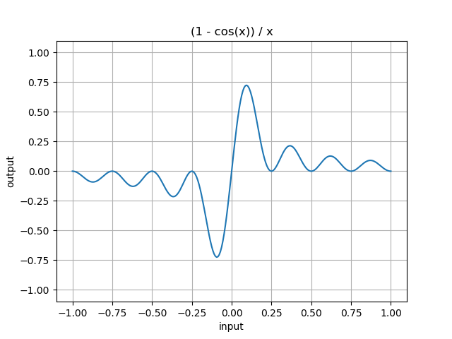 Image of curve (1 - cos(x)) / x.