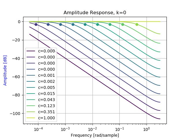 Image of amplitude responce plot.