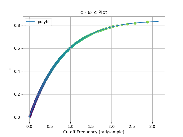 Image of c-ω_c plot.
