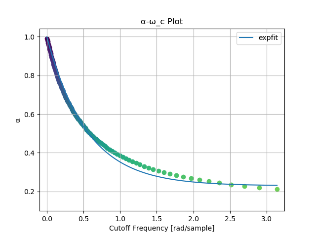 Image of α-ω_c plot.
