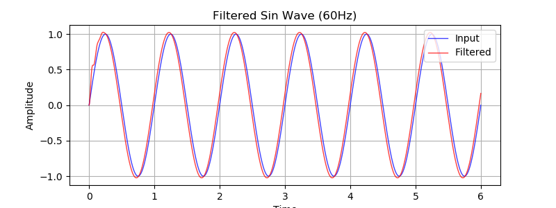Image of the filter output from 60 Hz sine wave input.