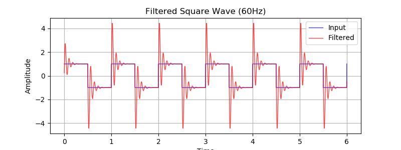 Image of the filter output from 60 Hz square wave input.