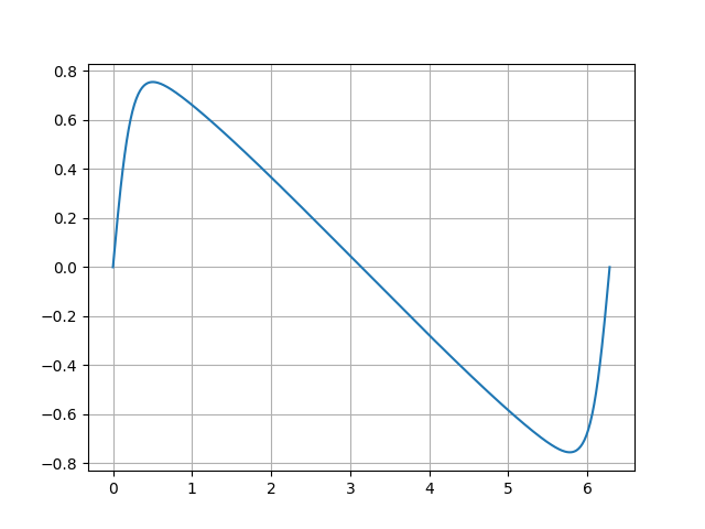 Image of an example plot of exact solution of burgers equation.