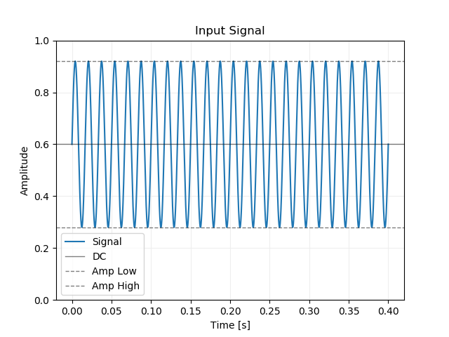 Image of input signal.