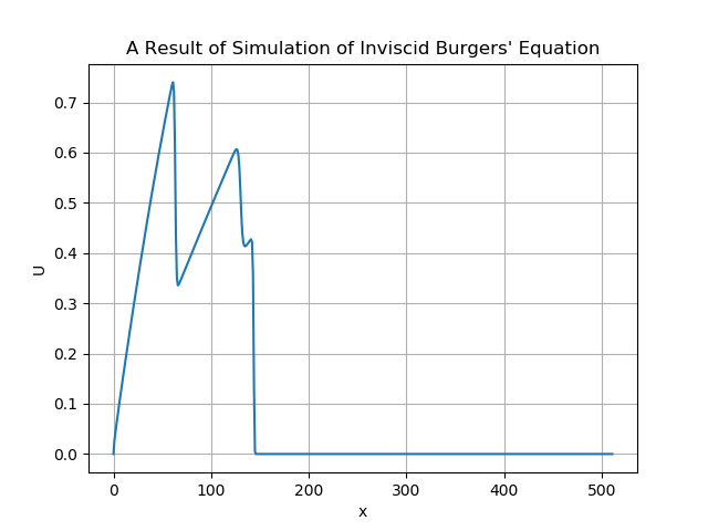 Image of a result of simulation of inviscid Burgers' equation.