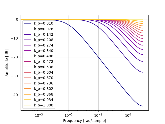 Image of amplitude response of P controller.