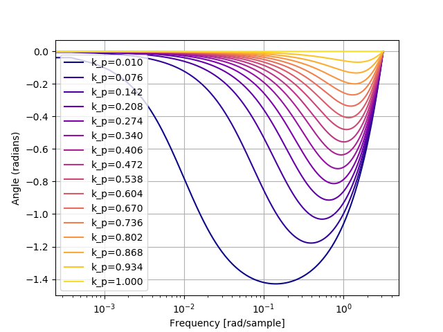 Image of phase response of P controller.