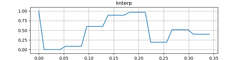 Image of linear interpolated parameter.