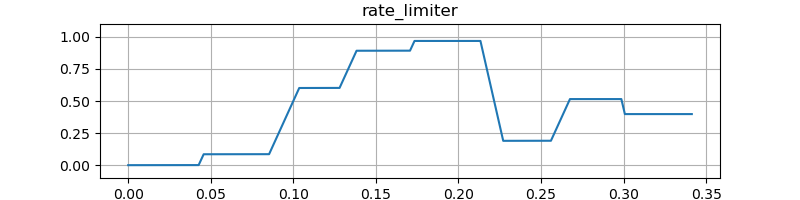 Image of Rate Limiter output.