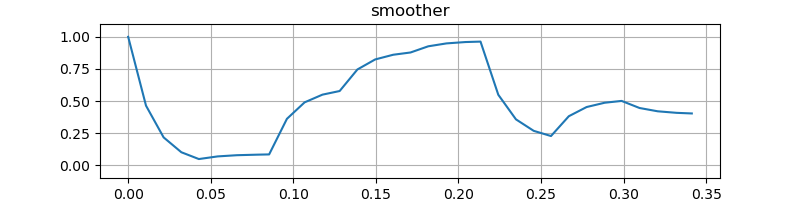 Image of smoothed parameter.
