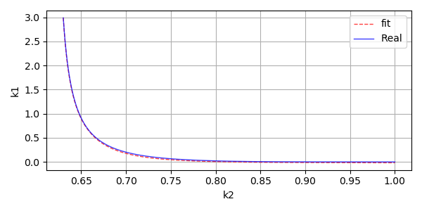 Image of approximation of k1-k2 curve where k2 is greater or equal than xi_k2.