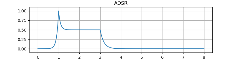Image of test result of exponential ADSR envelope.
