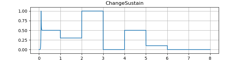 Image of test result of changing sustain.