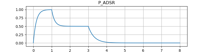 Image of test result of exponential ADSR envelope with P controller.