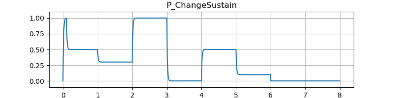 Image of test result of changing sustain.
