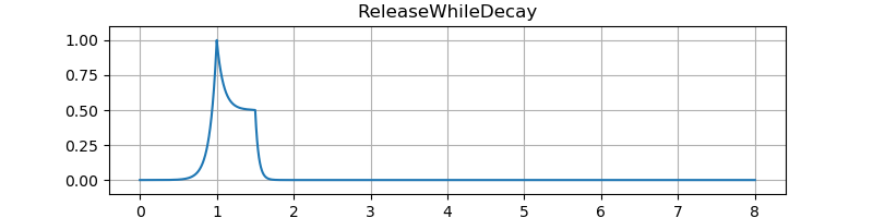 Image of test result of release while decay.