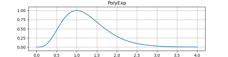 Image of test result of ExpPoly envelope implemented in C++.