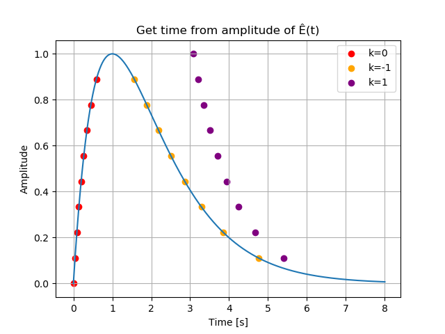 Image of determining time t from amplitude of E(t).