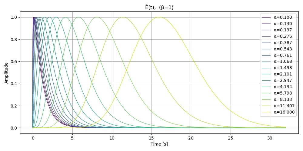 Image of poly-exp envelope with varying alpha.