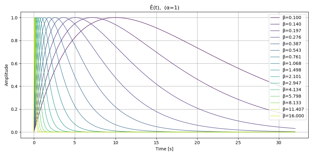 Image of poly-exp envelope with varying beta.