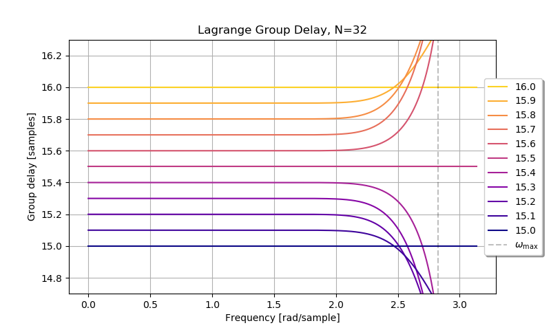 Image of impulse response of fractional delay filter based on lagrange interpolation.