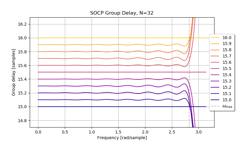 Image of impulse response of fractional delay filter designed with convex optimization method.