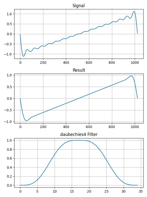 Image of a result of daubechies filter gibbs suppression.