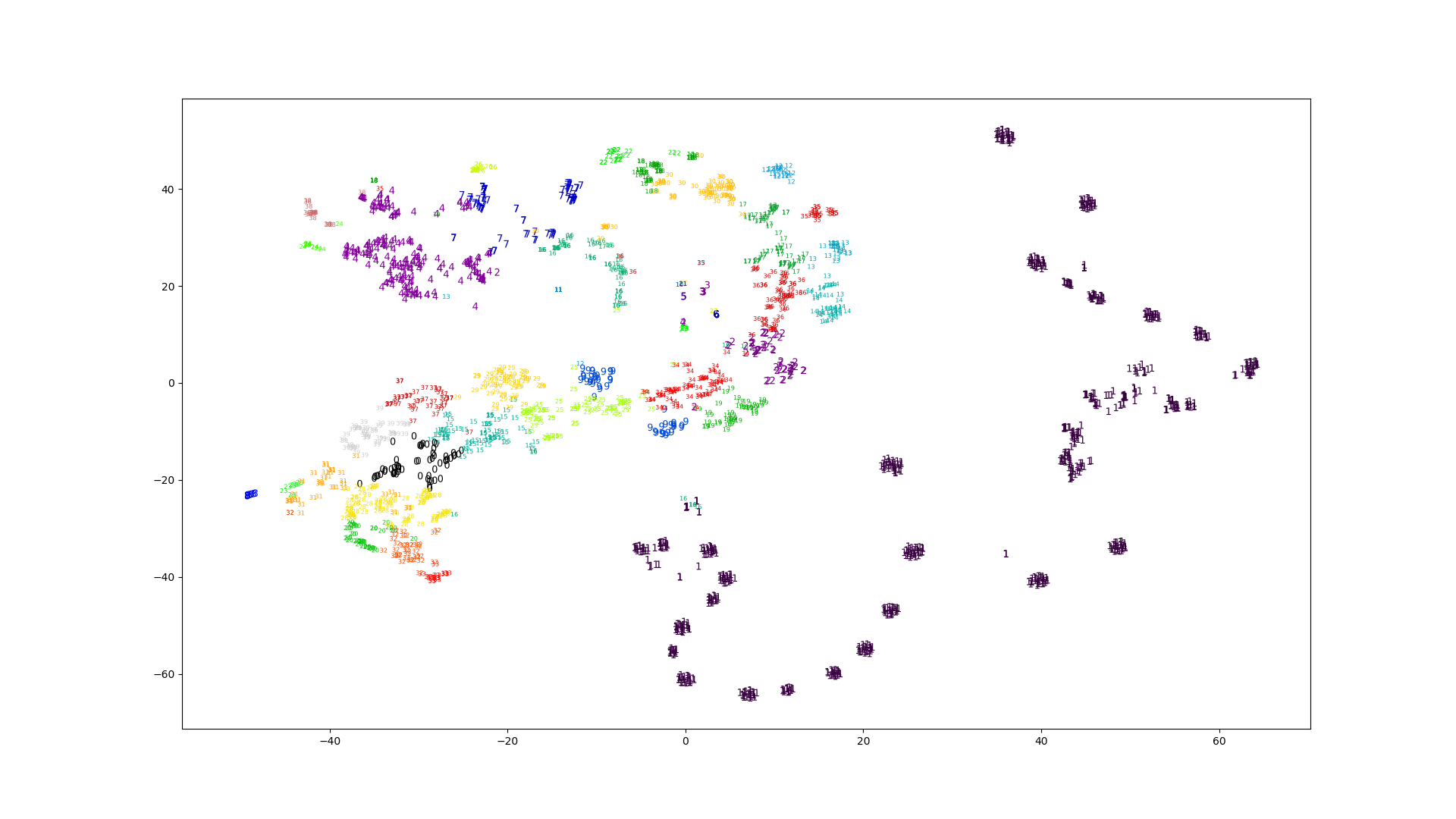 Image of t-SNE plot from mfcc features.