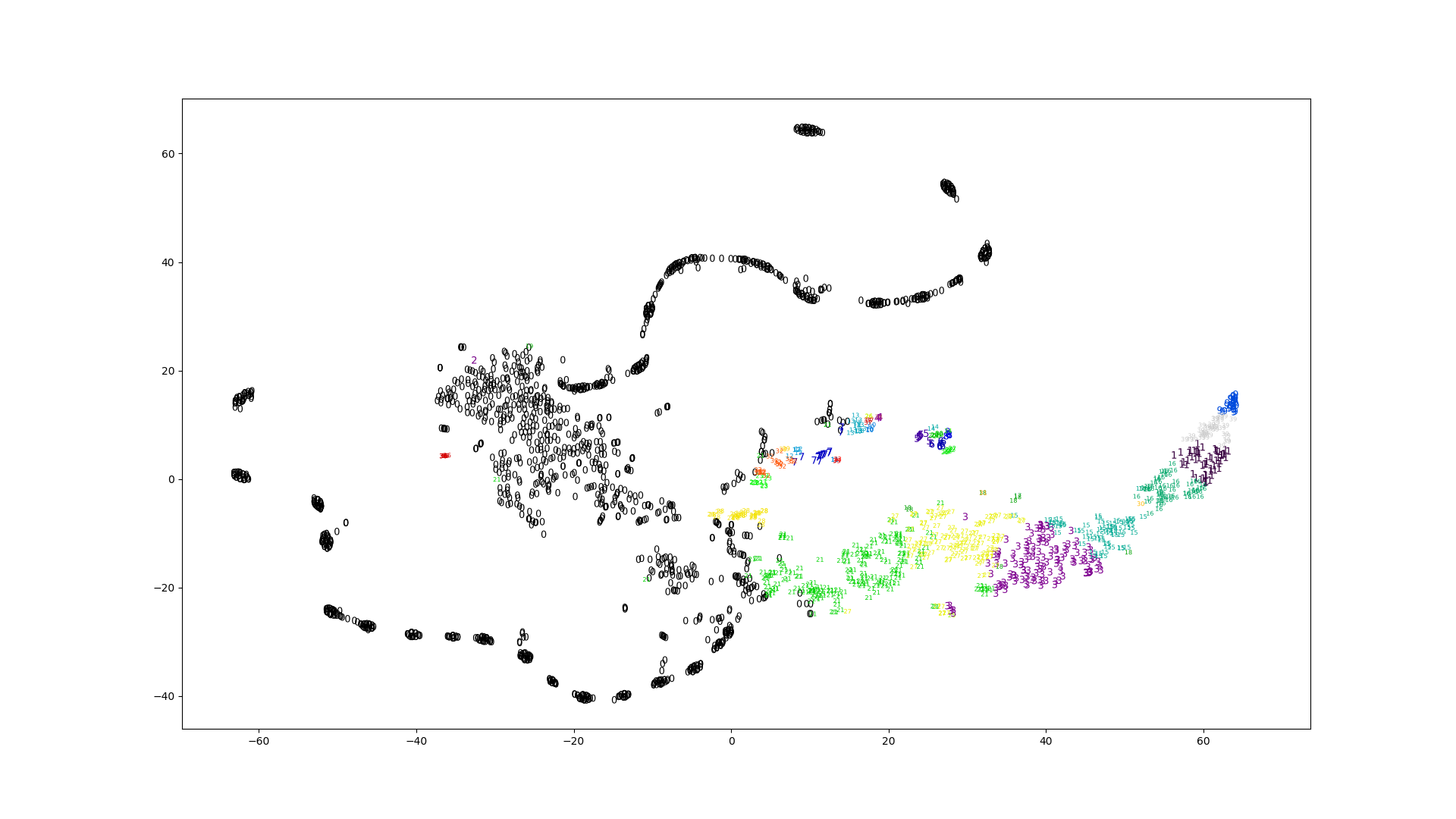 Image of t-SNE plot from naive spectrogram features.
