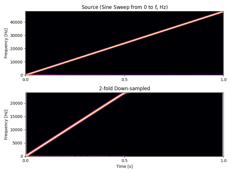 Image of a test result of 2-fold down-sampling using half-band eliptic filter.