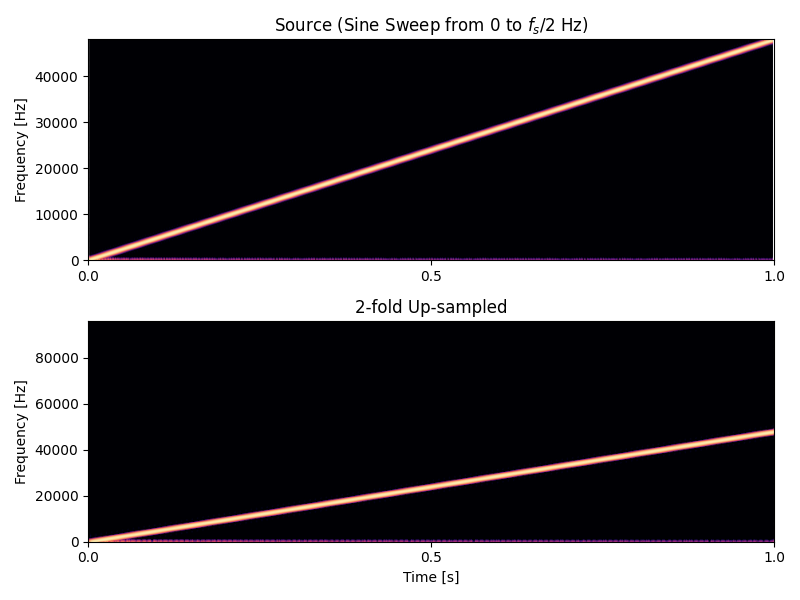 Image of a test result of 2-fold up-sampling using half-band eliptic filter.
