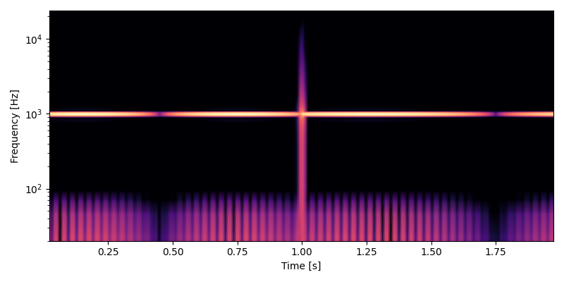 Spectrogram of amplitude modulated signal. Modulator is naively tempo synced LFO with constant tempo and changing sync interval.