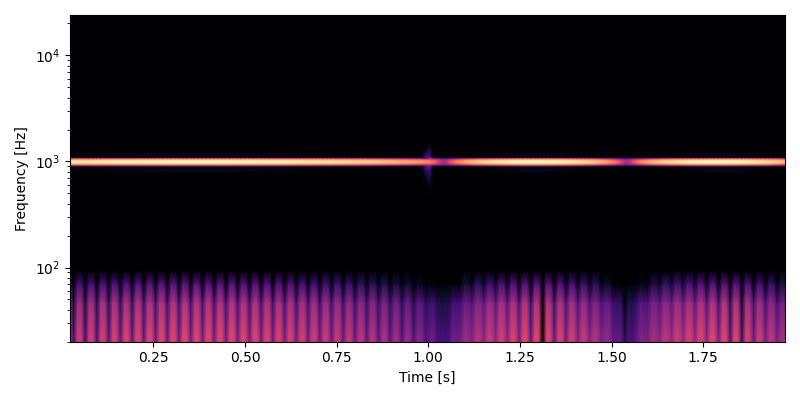 Spectrogram of amplitude modulated signal. Modulator is naively tempo synced LFO with changing tempo and constant sync interval.