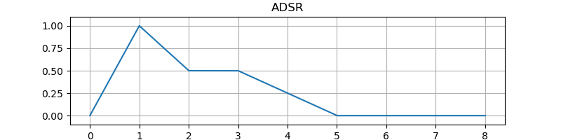 Image of test result of linear ADSR envelope.
