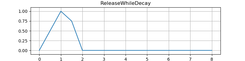Image of test result of release while decay.