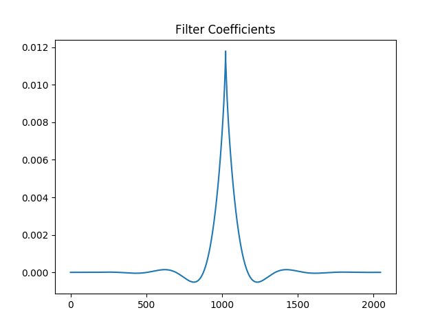 Image of the filter coefficients.