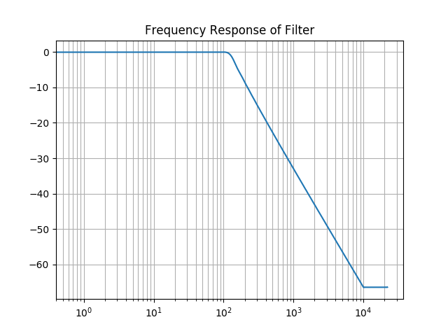 Image of frequency response of the filter.
