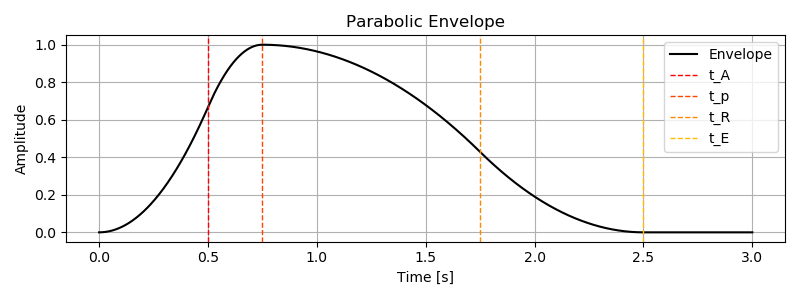 Image of parabolic envelope.