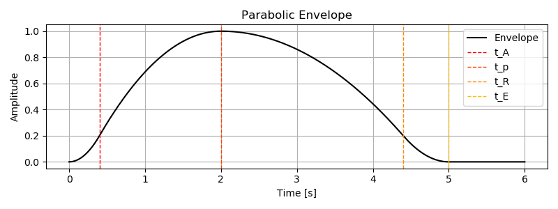 Image of parabolic envelope.