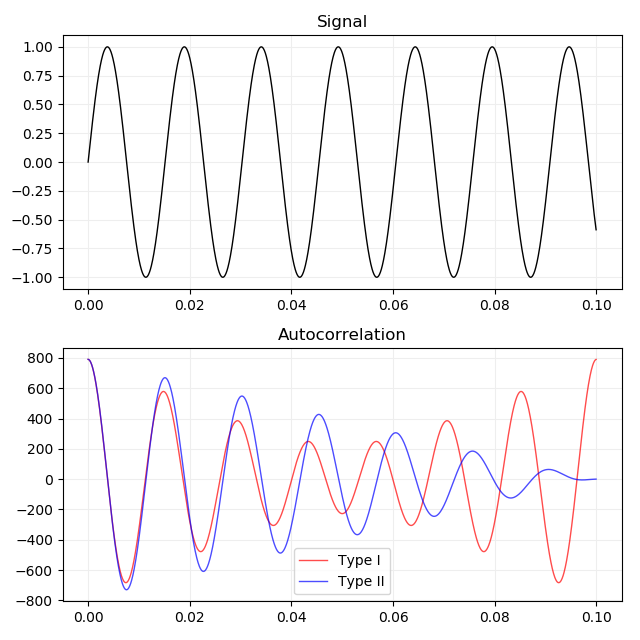 Image of plot of autocorrelation of sine wave signal.