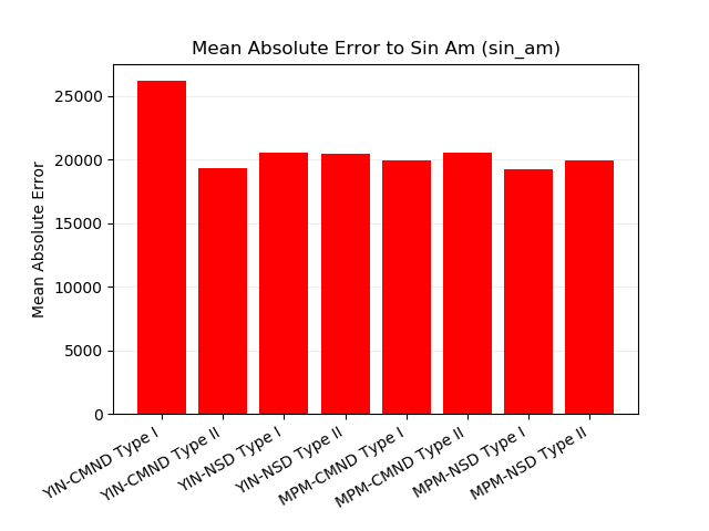 Image of plot of mean absolute error to sin AM signal.