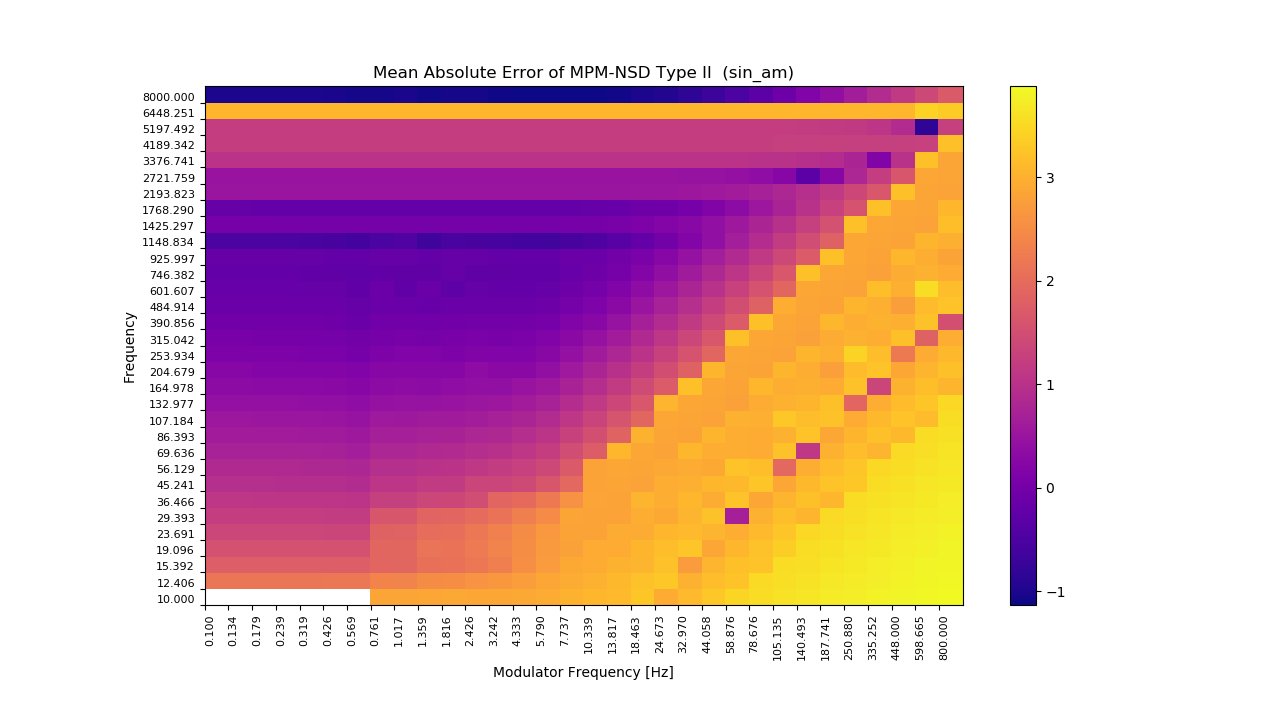 Image of plot of mean absolute error to sin AM signal. Method is mpm_nsd_type2.