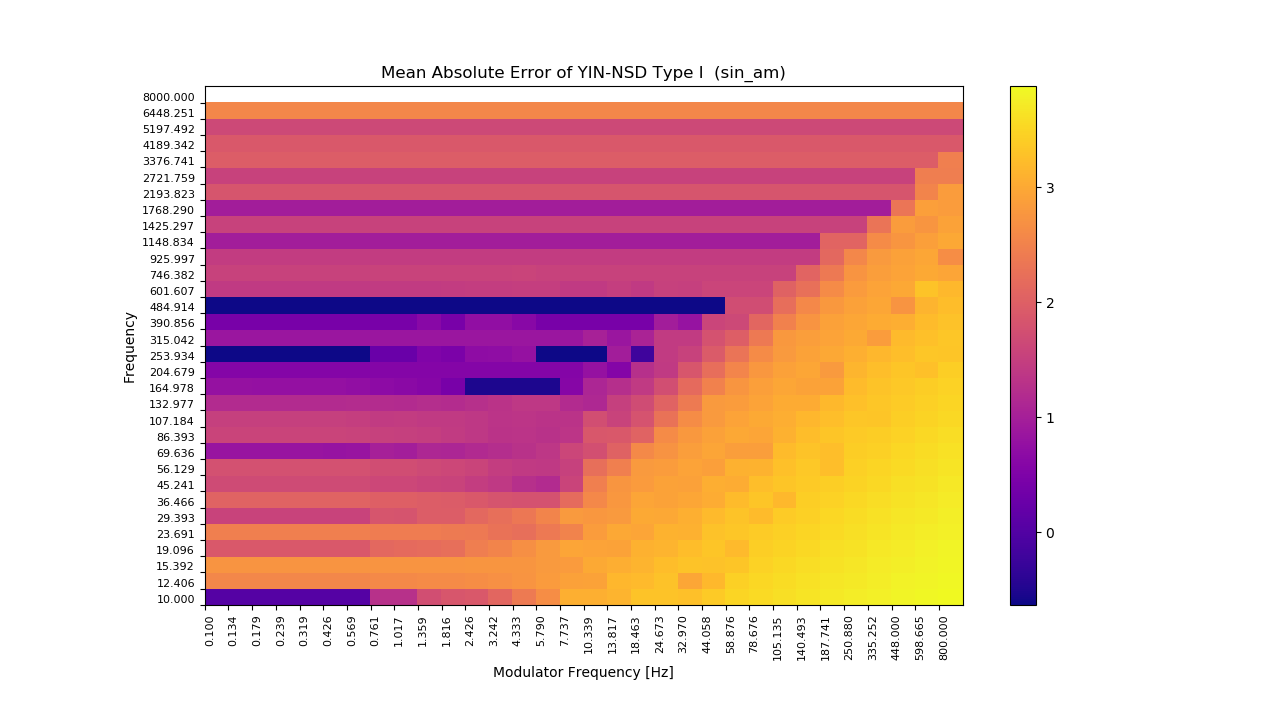 Image of plot of mean absolute error to sin AM signal. Method is yin_nsd_type1.