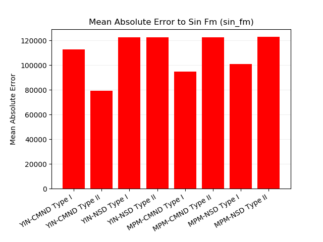 Image of plot of mean absolute error to sin FM signal.