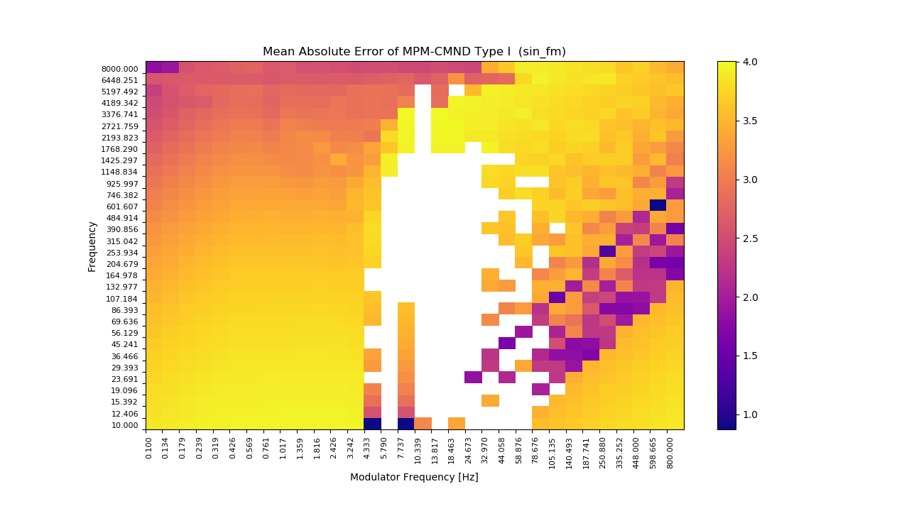 Image of plot of mean absolute error to sin FM signal. Method is mpm_cmnd_type1.