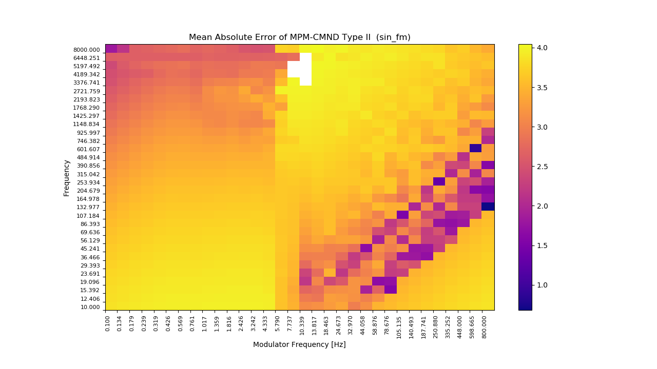 Image of plot of mean absolute error to sin FM signal. Method is mpm_cmnd_type2.