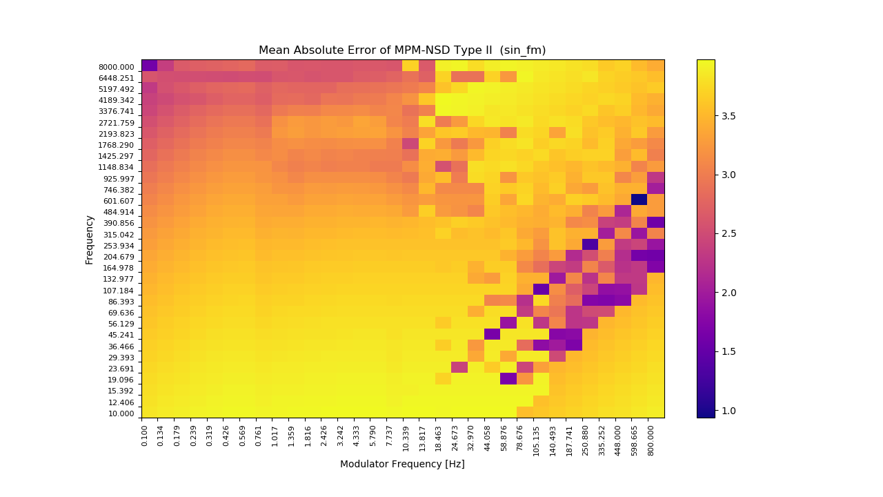 Image of plot of mean absolute error to sin FM signal. Method is mpm_nsd_type2.