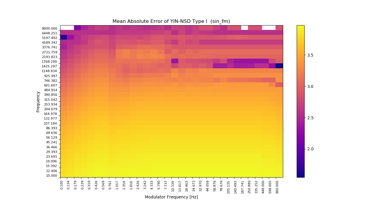 Image of plot of mean absolute error to sin FM signal. Method is yin_nsd_type1.